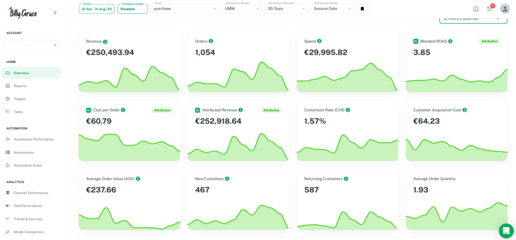 Overzicht van het Billy Grace attributie dashboard waarop e-commerce statistieken zoals Revenue, Blended ROAS en CPA zichtbaar zijn