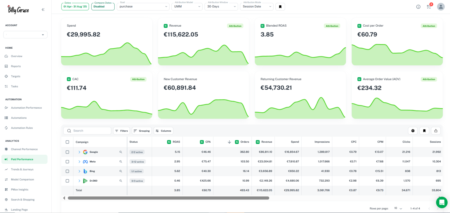 Billy Grace Paid Performance rapportage met resultaten per kanaal (Google, Meta, Bing) en ROAS-analyse.